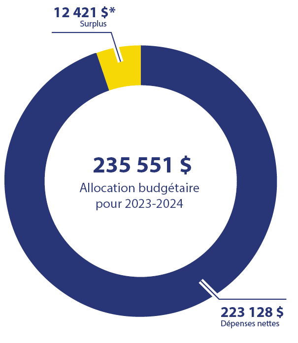 Les renseignements sur le financement et les dépenses