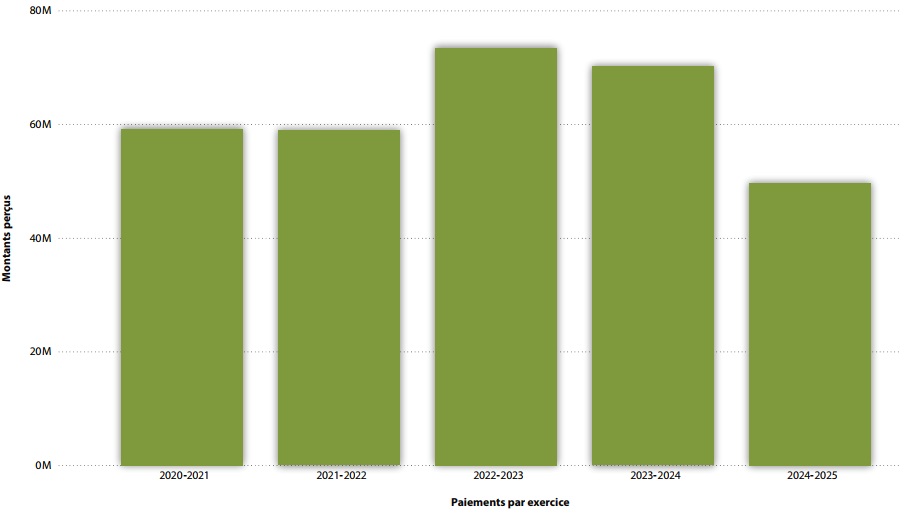 Montant des amendes imposées par les tribunaux perçus au cours des cinq dernières années