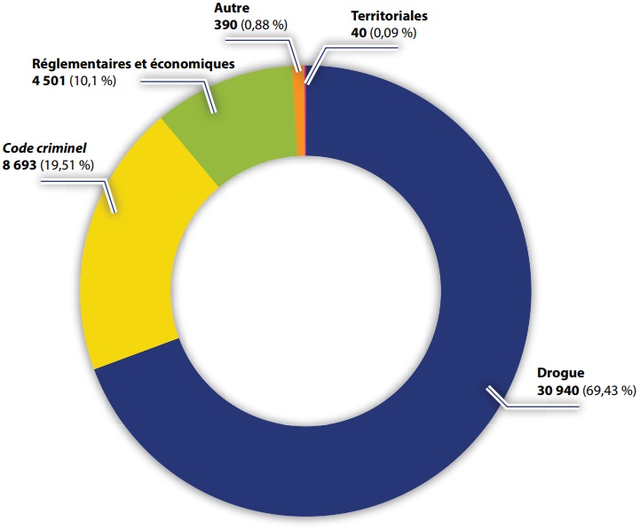 Nombre des dossiers par types d'infractions
