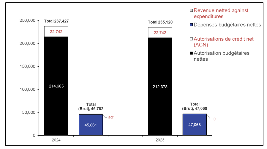 Graphique 1 : Comparaison des autorisations et des dépenses budgétaires au 30 juin 2023, et au 30 juin 2022 (en milliers de dollars)