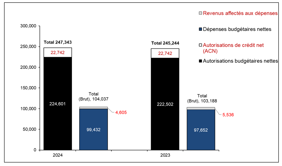 Graphique 1 : Comparaison des autorisations et des dépenses budgétaires au 30 septembre 2023, et au 30 septembre 2022 (en milliers de dollars)