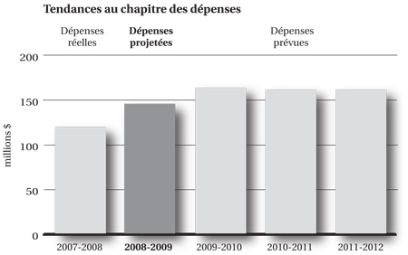 La tendance des dépenses du SPPC de 2007-2008 à 2011-2012
