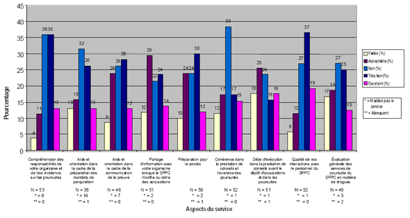 Graphique 2: Perceptions relatives aux poursuites en matière de crime organisé (N=53)