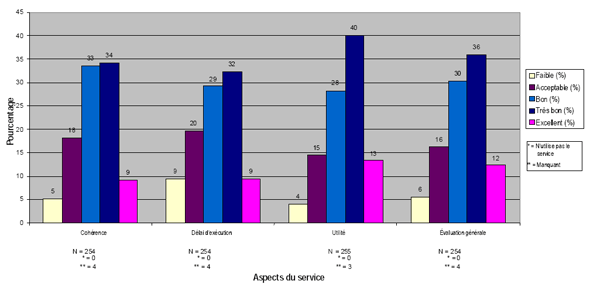 Graphique 4: Perceptions relatives aux conseils juridiques généraux (N = 258)