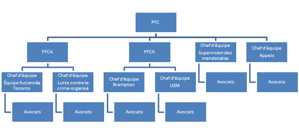 L'organigramme ci-dessous décrit la structure de l'BRO