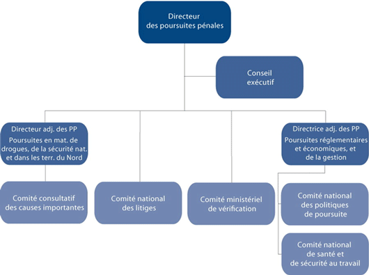 Structure des comités du SPPC