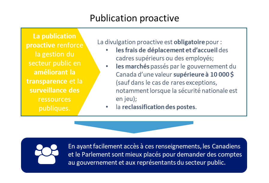 Publication proactive