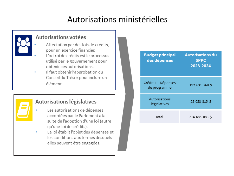 Autorisations ministérielles