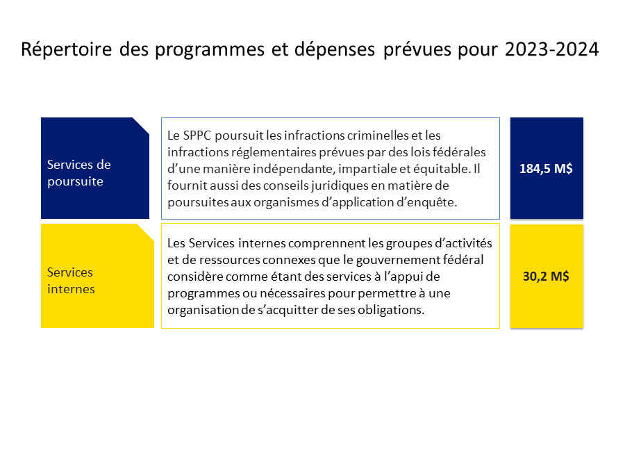 Répertoire des programmes et dépenses prévues pour 2023-2024
