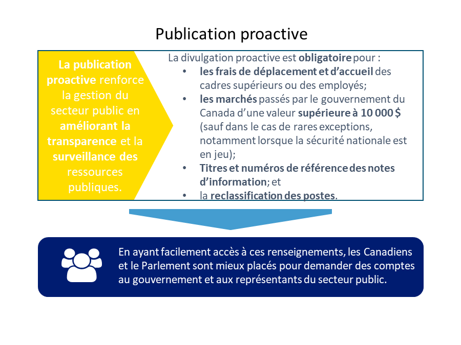 Publication proactive