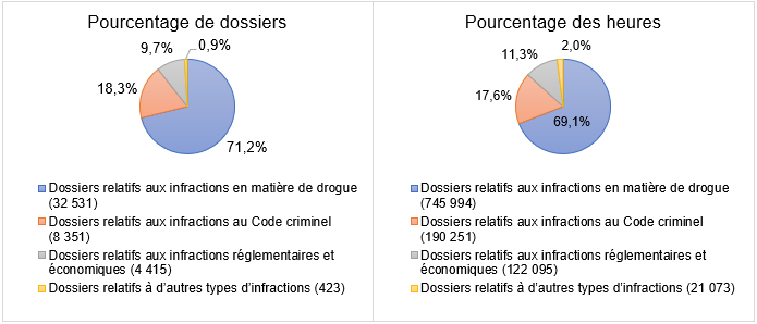 Case files based on offence type